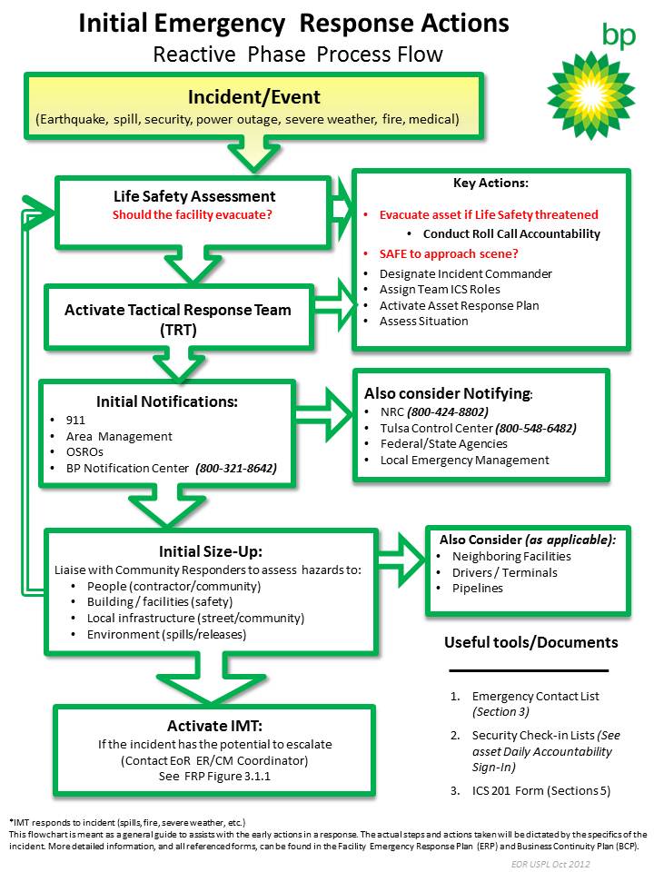Medical Emergency Response Plan Flow Chart Reviews Of Chart